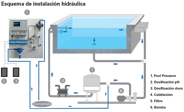 Medición y dosificación